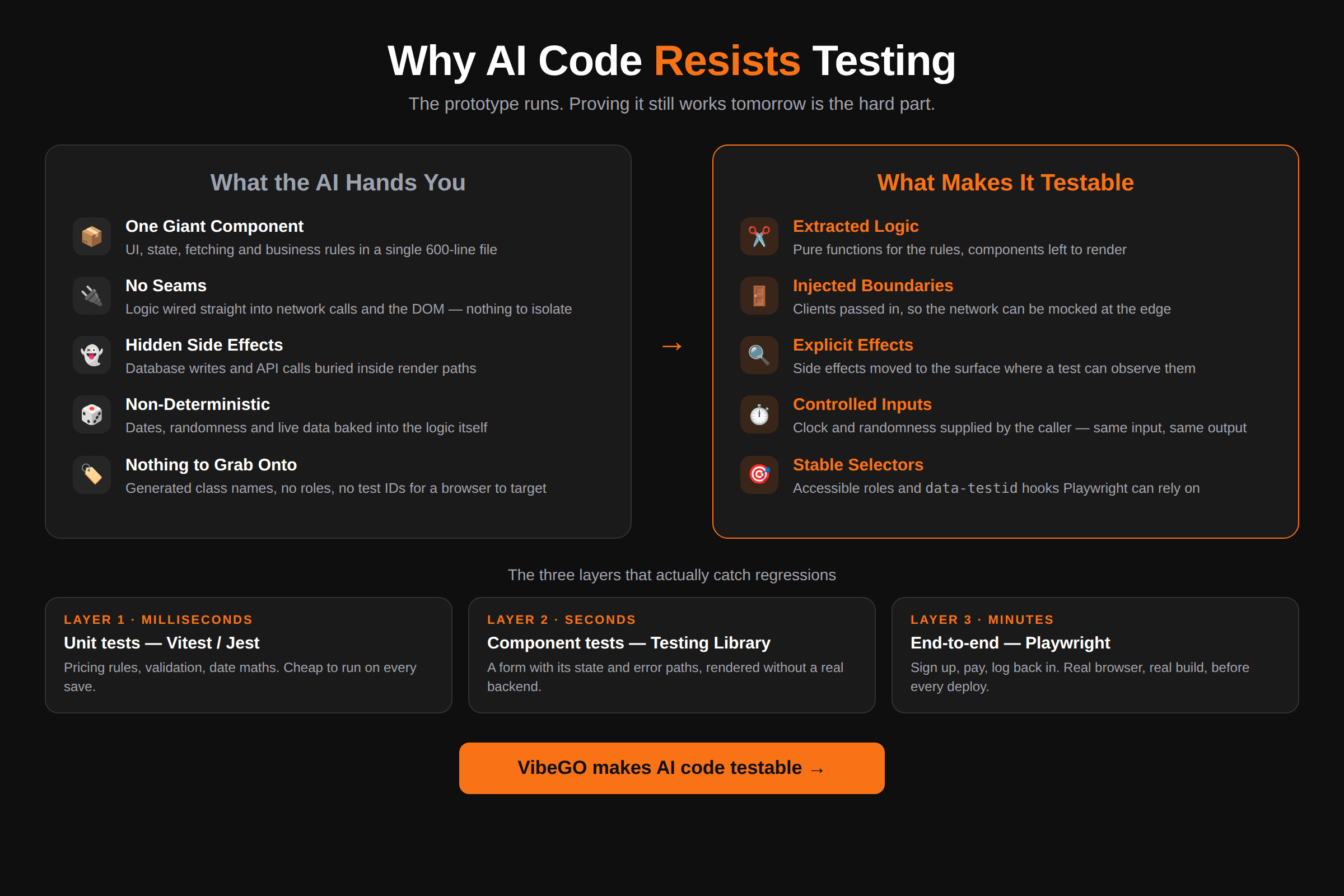 Infographic: why AI-generated code resists testing, and the unit, component and Playwright layers that make it testable