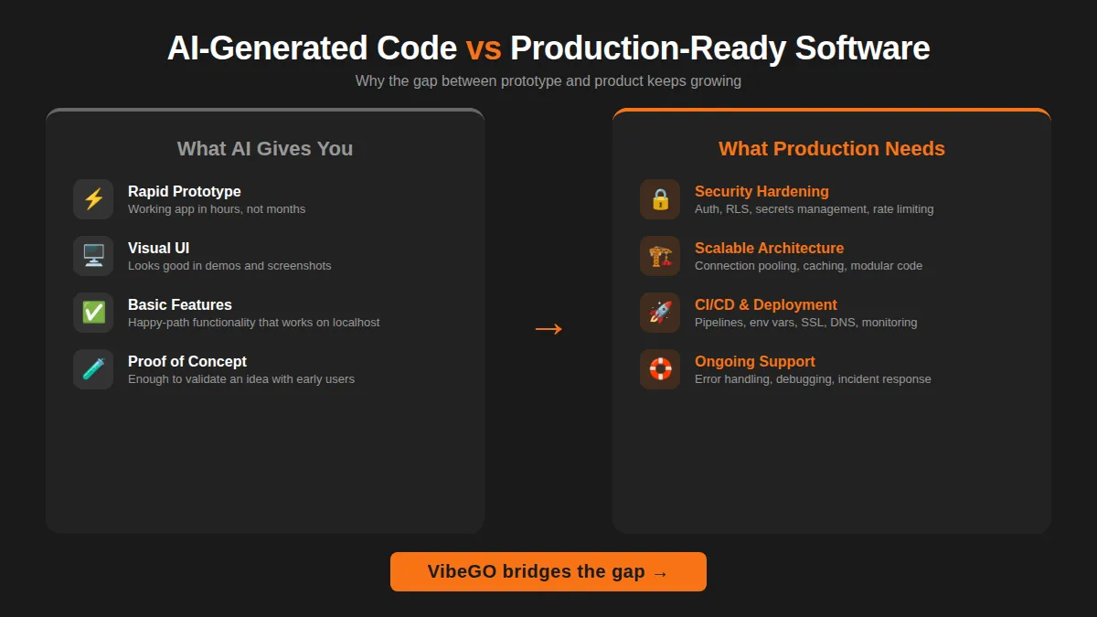 Infographic: AI-Generated Code vs Production-Ready Software
